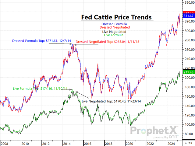 Given where the market sits regarding time, packers will still need to support the cash market to ensure they aren&#039;t short of supplies later into April. (DTN ProphetX chart)