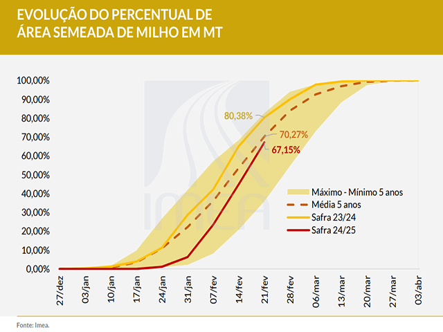This season's corn planting progress (red) has essentially caught up to the normal pace (dashed) after some major delays earlier in the season. (Mato Grosso Institute for Agricultural Economics (IMEA) graphic)