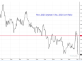 Keeping an eye on the corn/soybean ratio after USDA&#039;s Prospective Plantings report was the previous recommendation. Considering the reaction to escalating tariff wars, soybean acres look to decline further in the U.S. this spring -- creating an opportunity for Canadian producers. (DTN ProphetX chart)